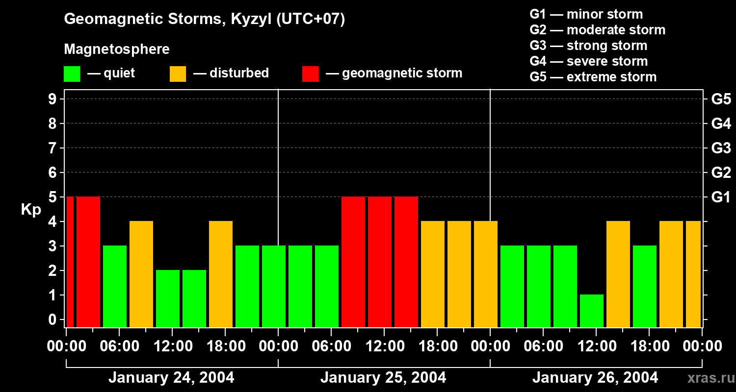 Changes in the geomagnetic index Kp