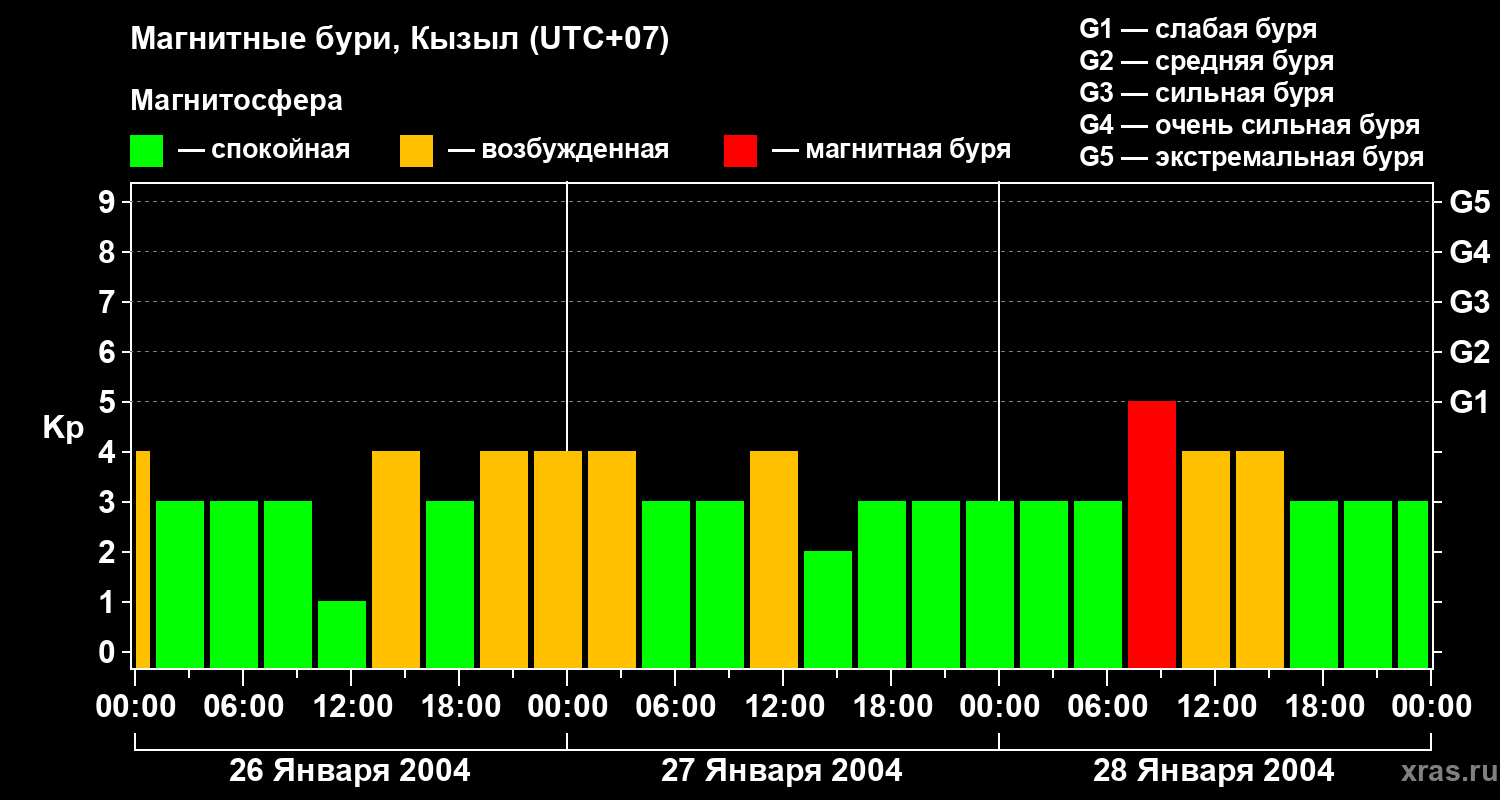 Изменения геомагнитного индекса Kp