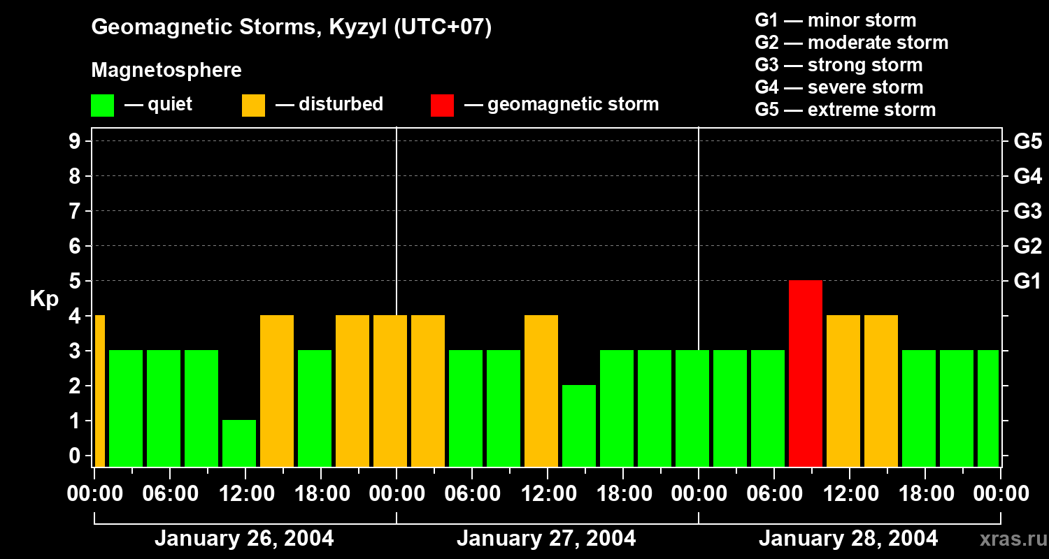 Changes in the geomagnetic index Kp