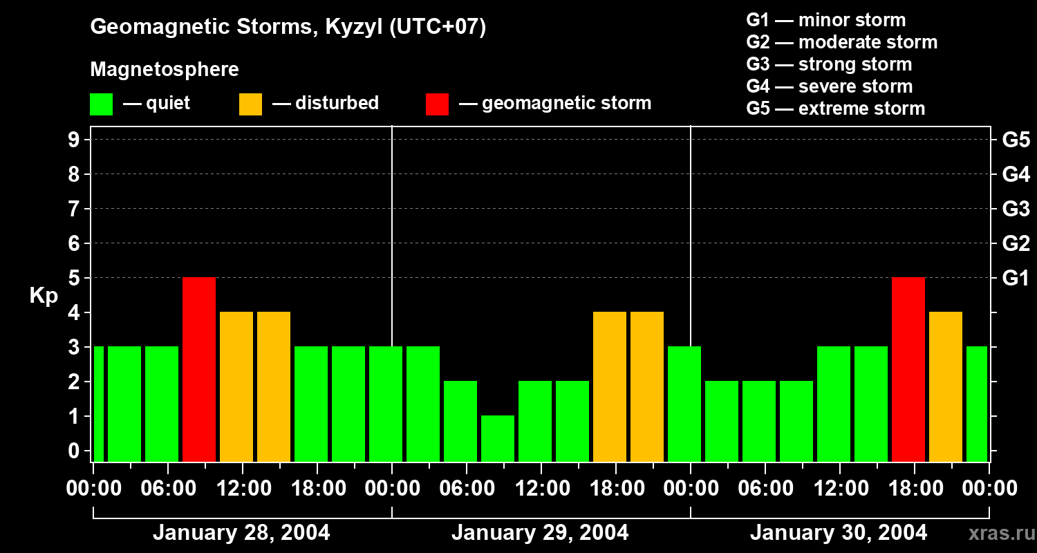 Changes in the geomagnetic index Kp