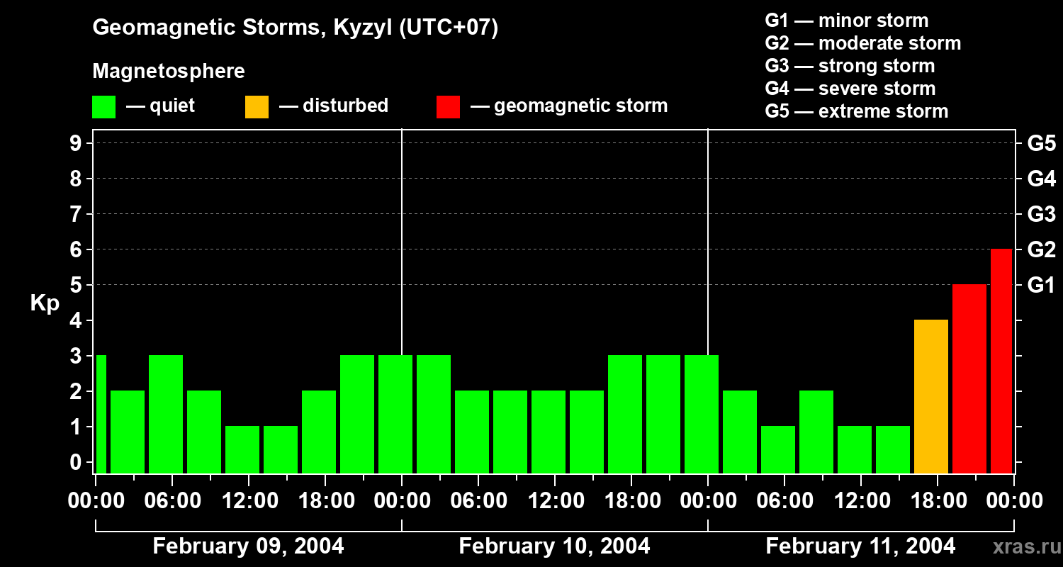 Changes in the geomagnetic index Kp