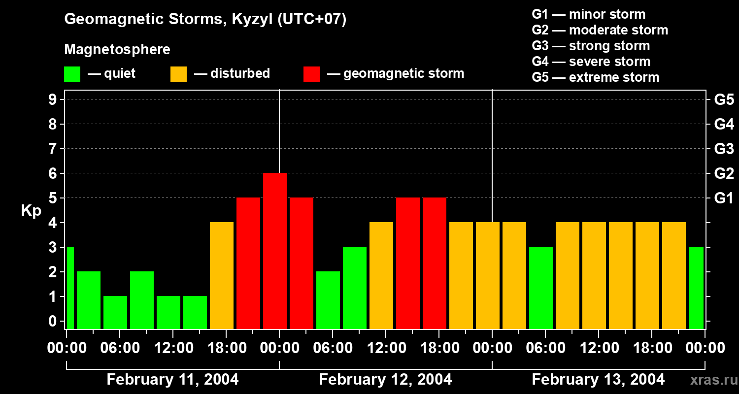 Changes in the geomagnetic index Kp
