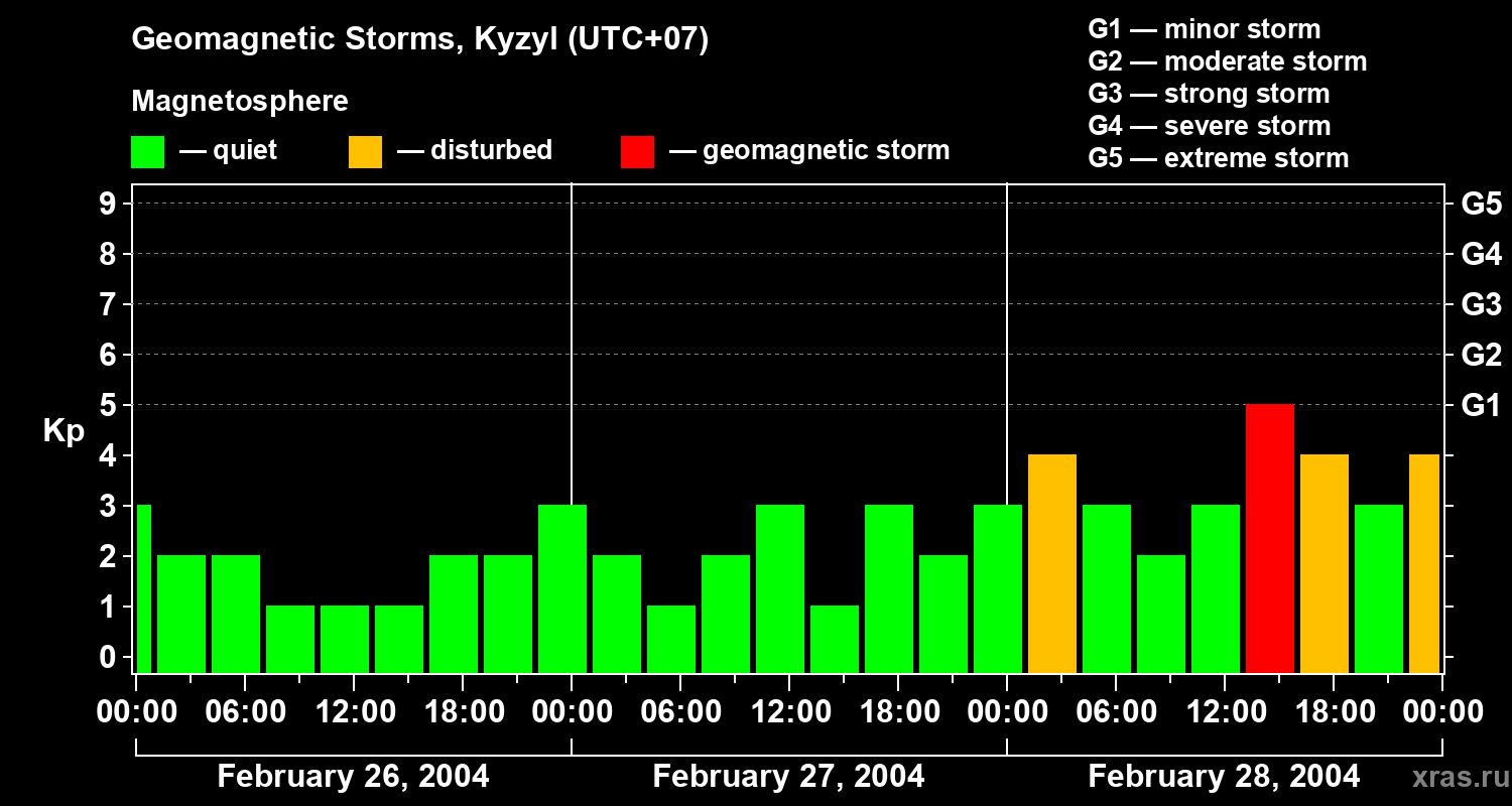 Changes in the geomagnetic index Kp