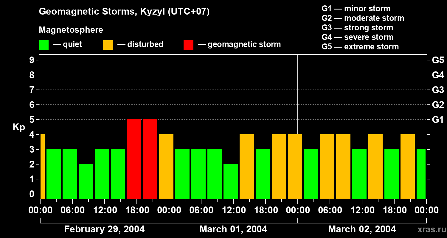Changes in the geomagnetic index Kp