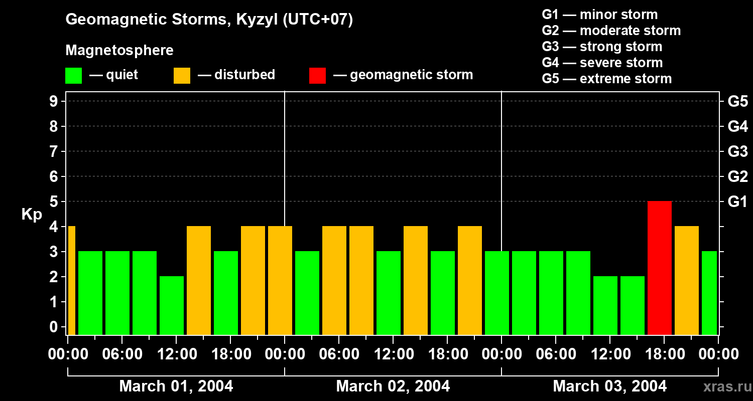 Changes in the geomagnetic index Kp