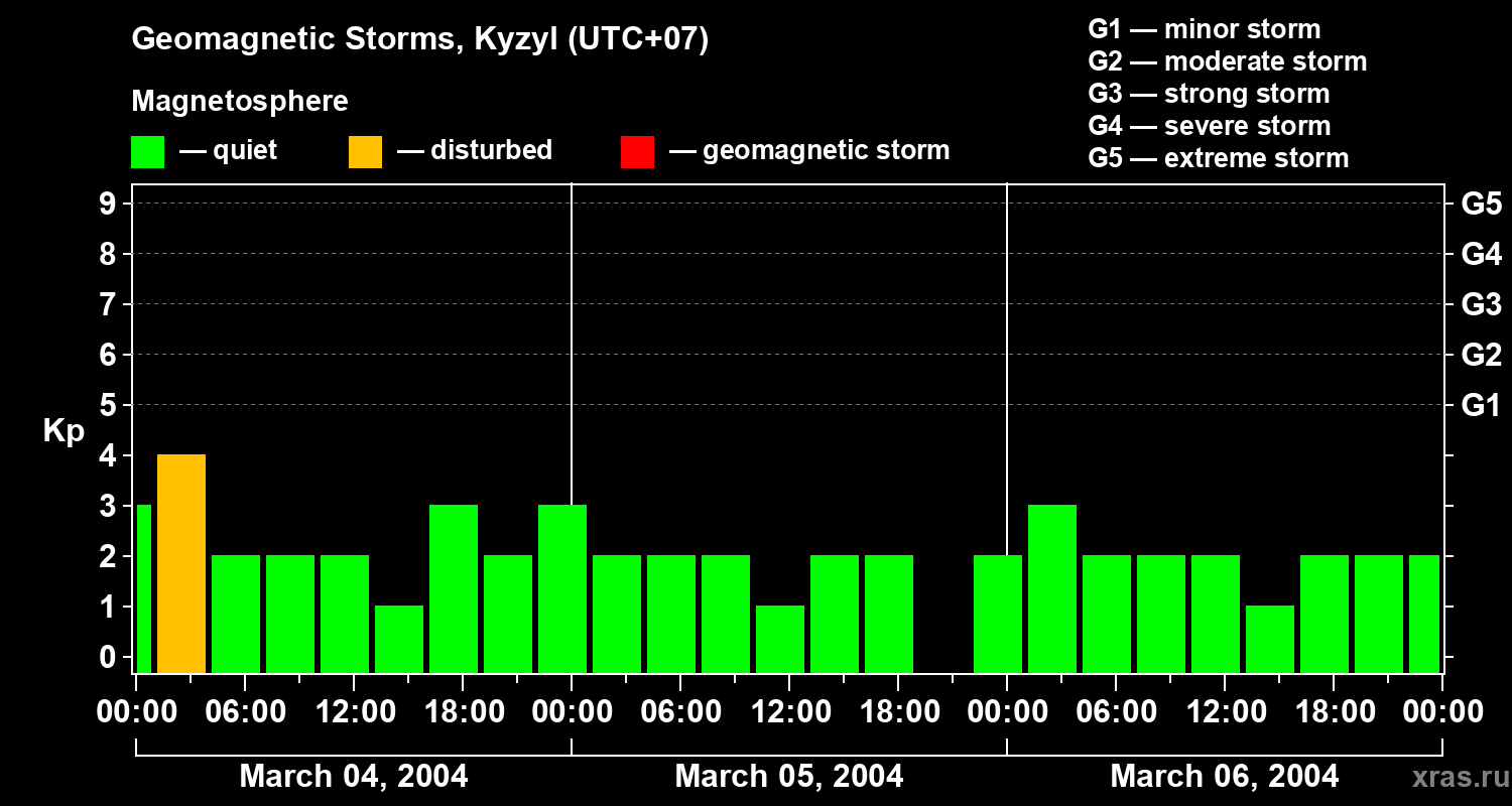 Changes in the geomagnetic index Kp