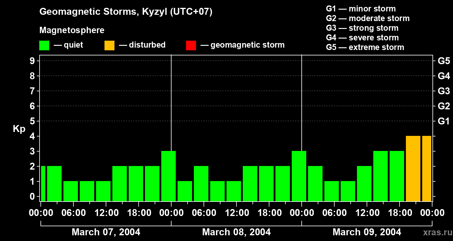 Changes in the geomagnetic index Kp