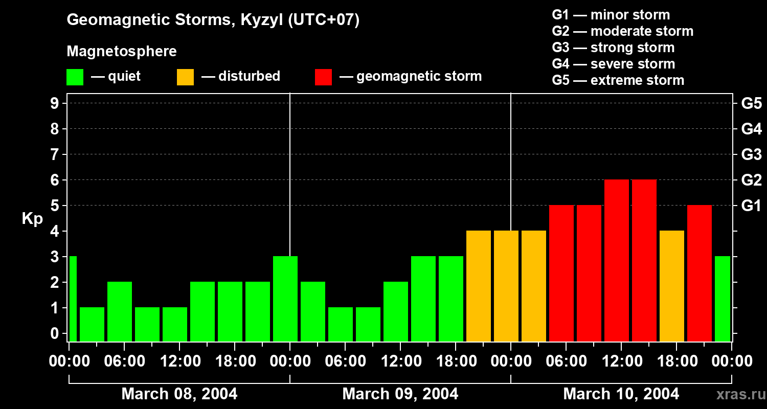 Changes in the geomagnetic index Kp