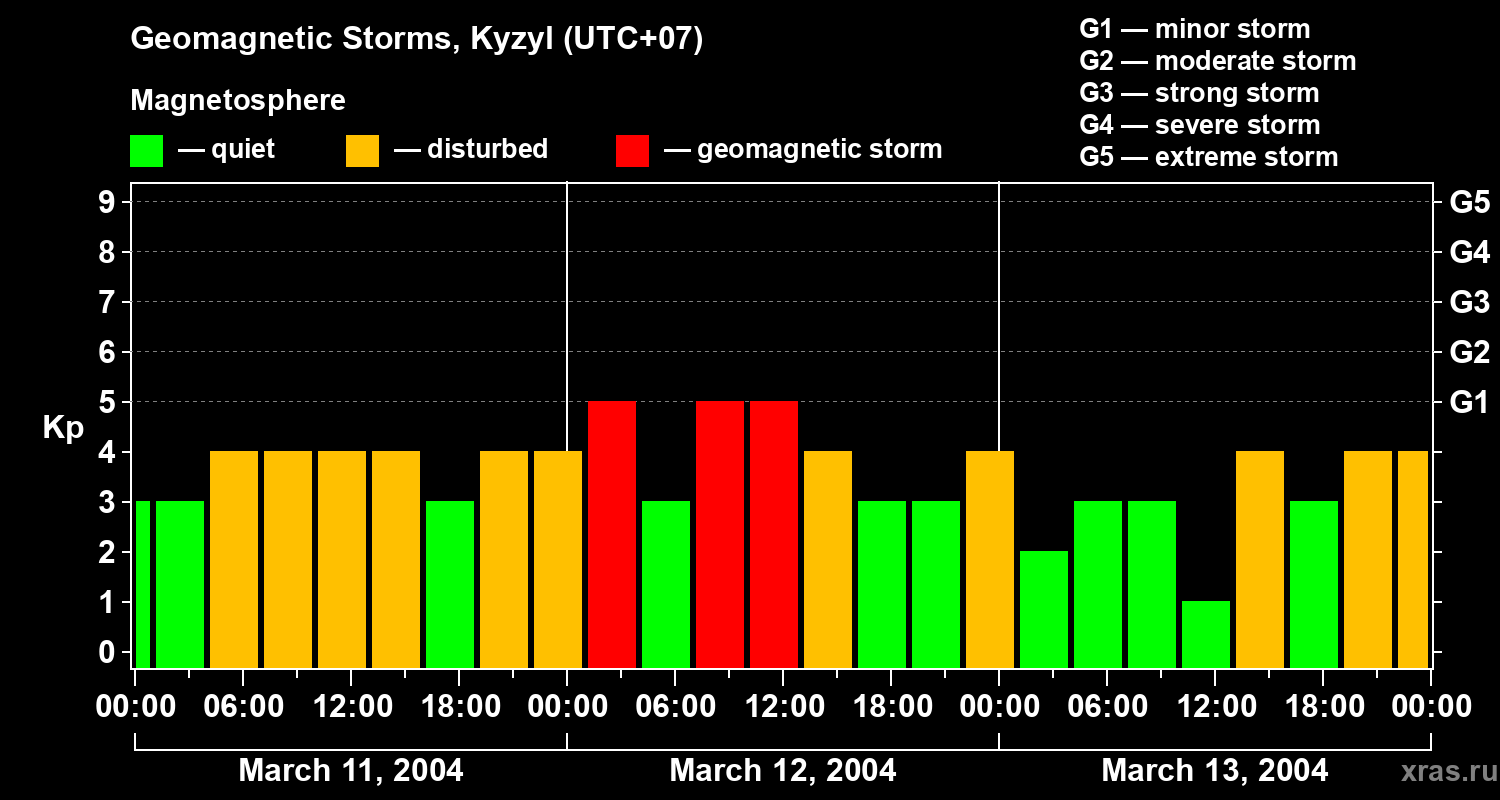 Changes in the geomagnetic index Kp