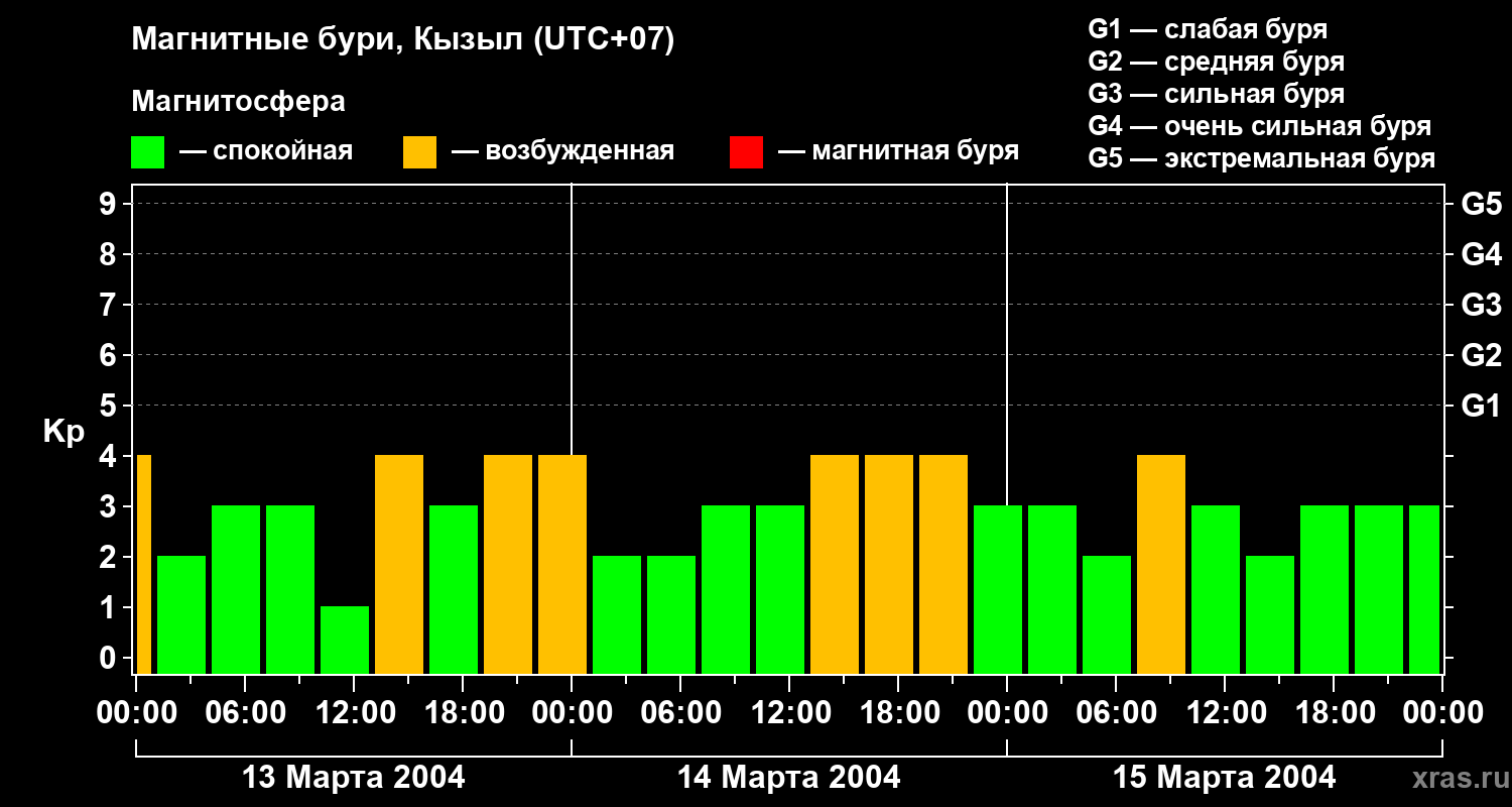 Изменения геомагнитного индекса Kp