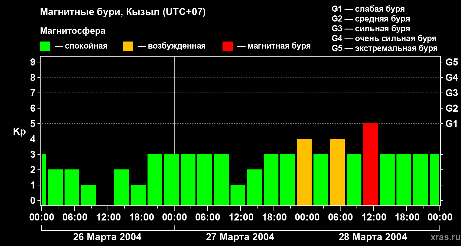 Изменения геомагнитного индекса Kp