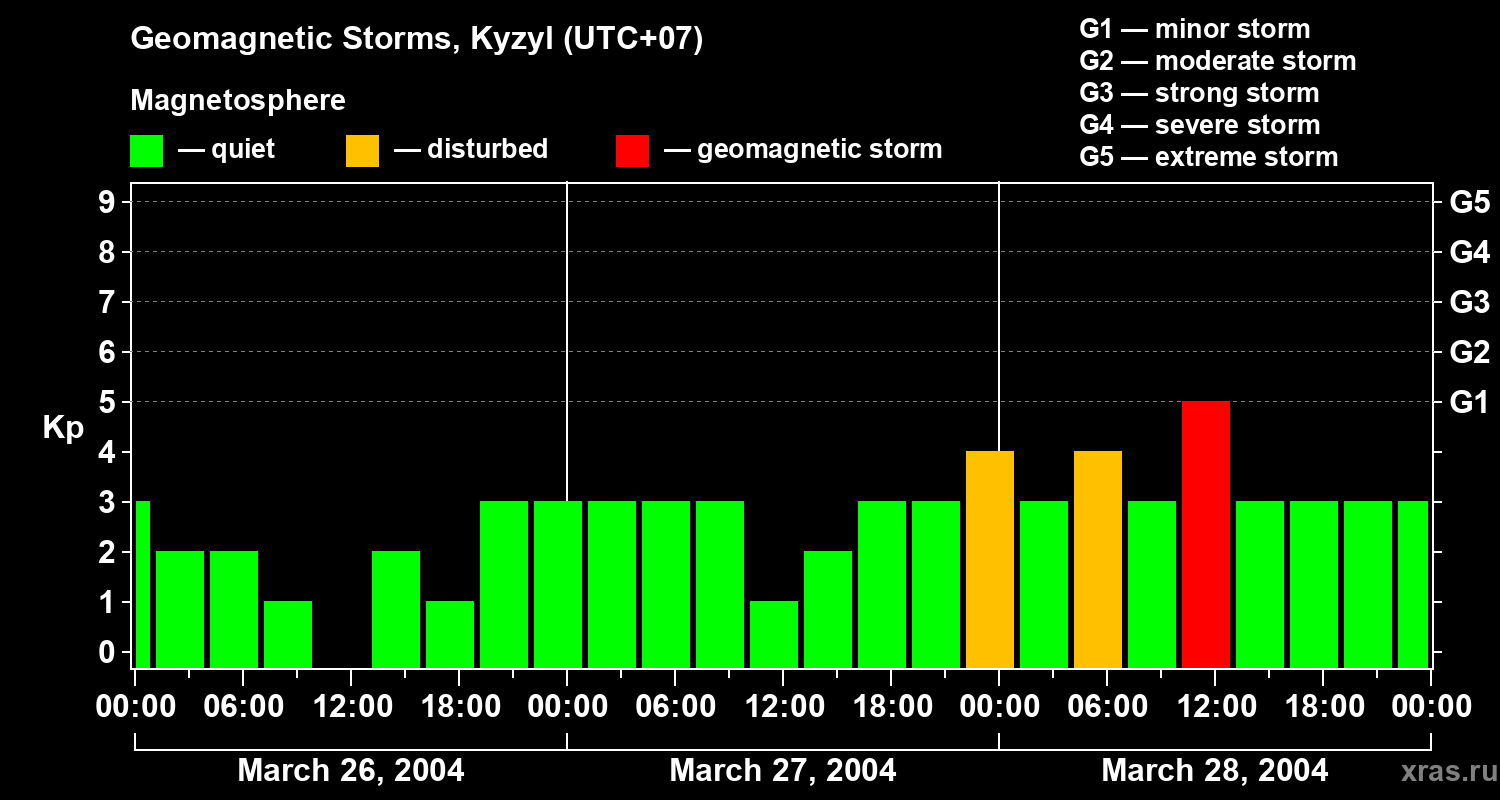 Changes in the geomagnetic index Kp