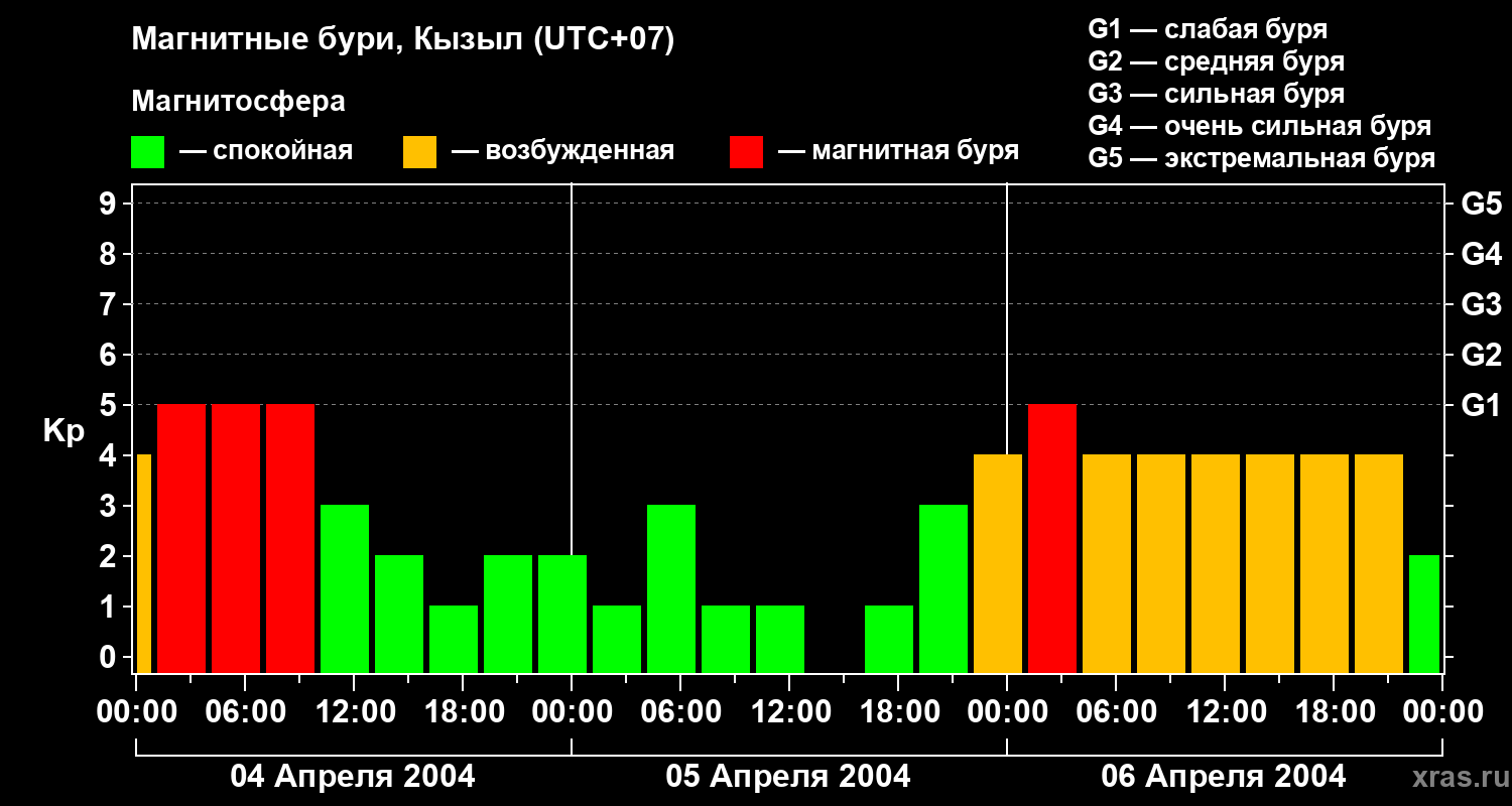 Изменения геомагнитного индекса Kp