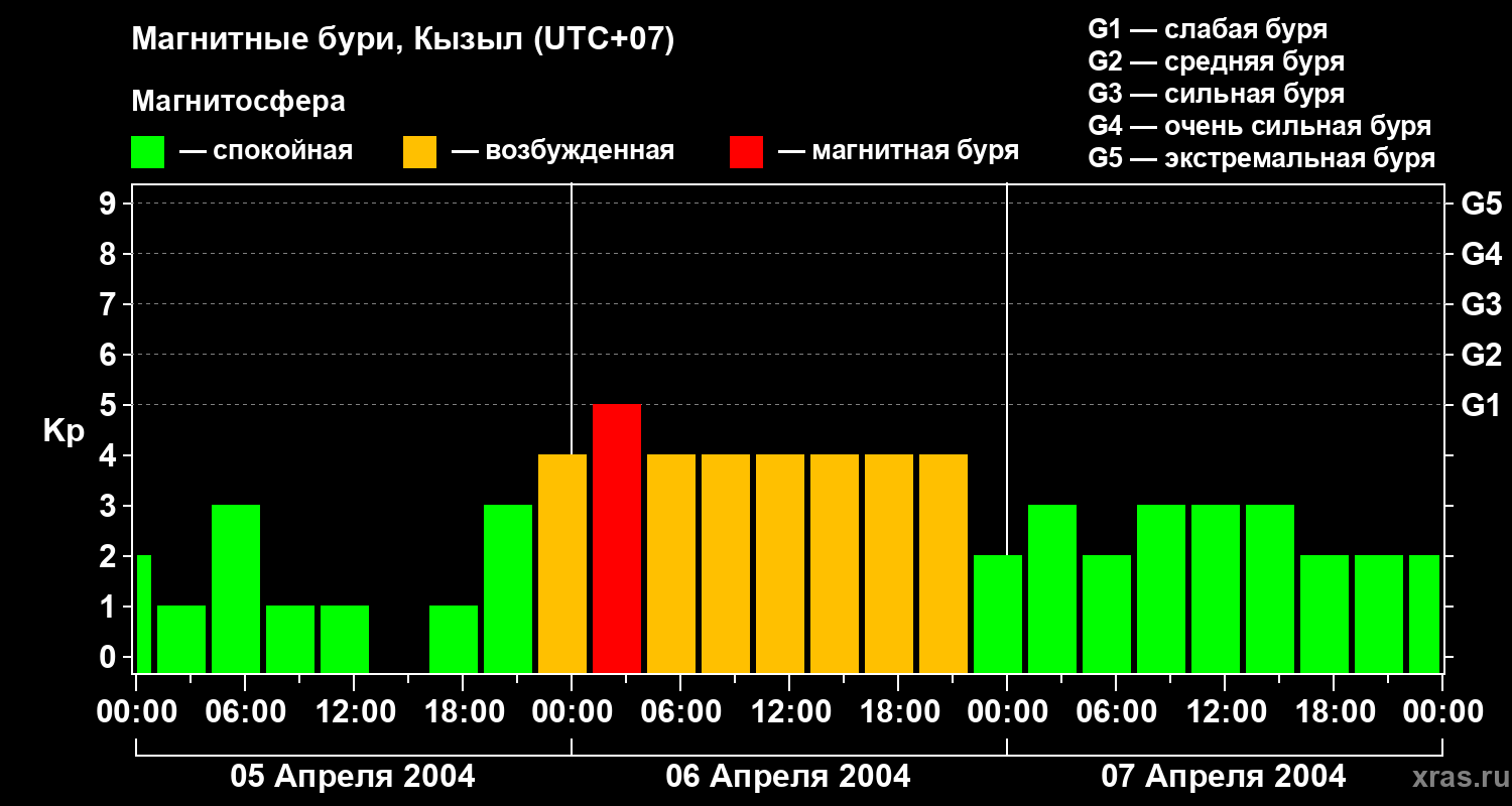 Изменения геомагнитного индекса Kp