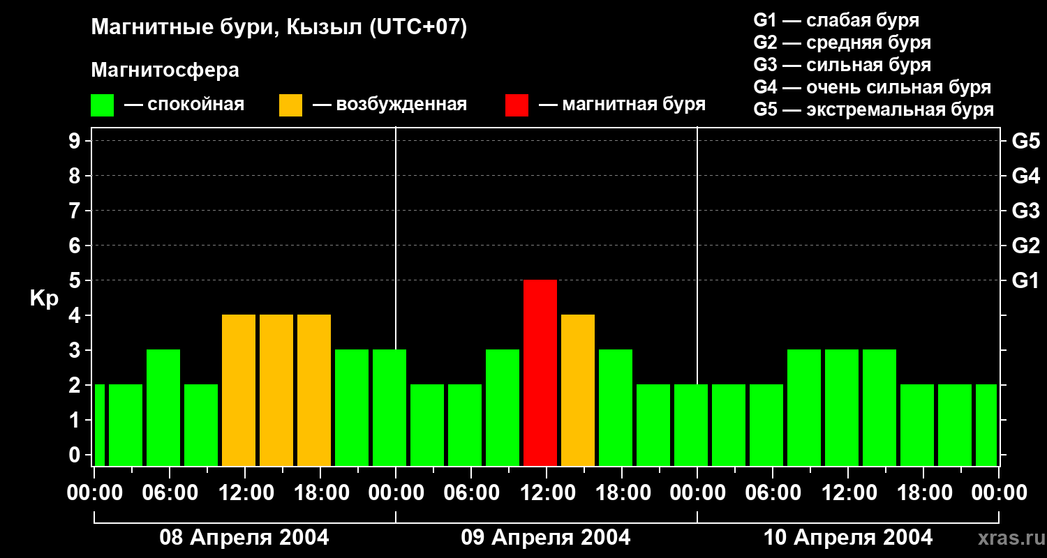 Изменения геомагнитного индекса Kp