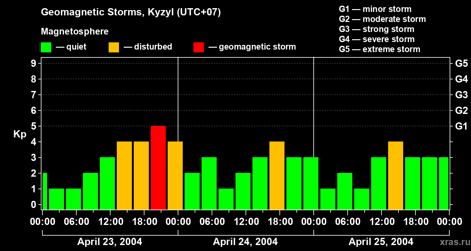 Changes in the geomagnetic index Kp