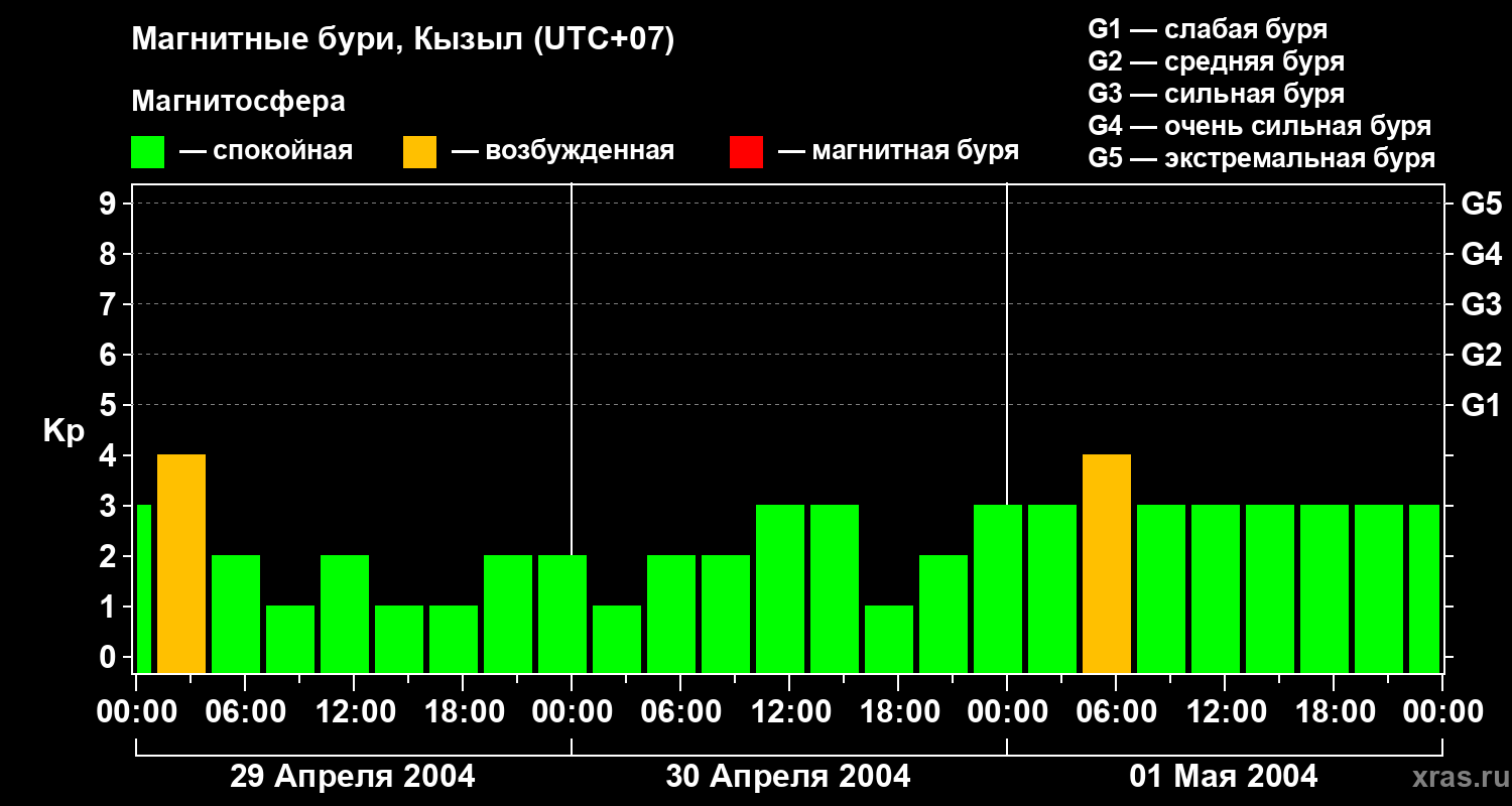 Изменения геомагнитного индекса Kp