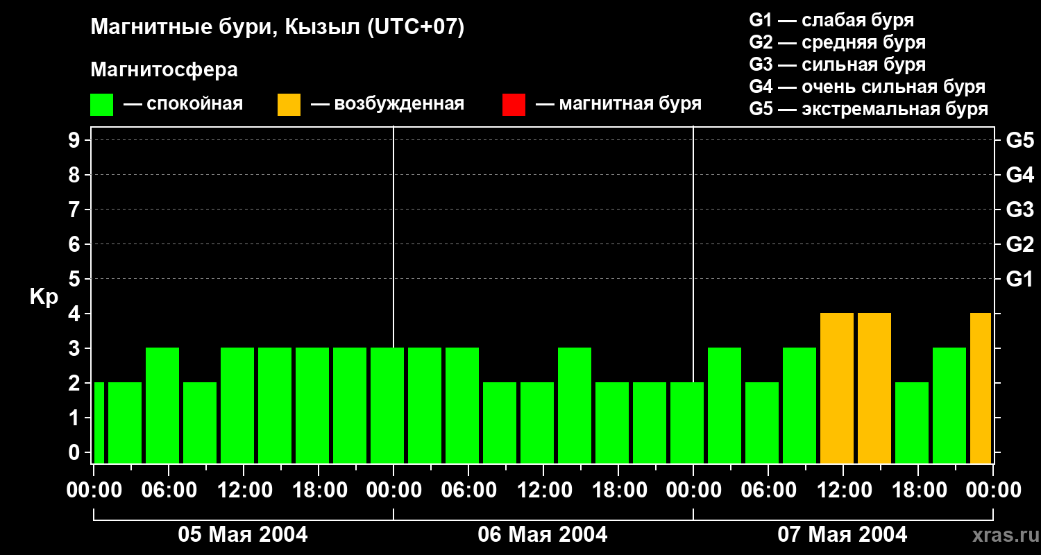 Изменения геомагнитного индекса Kp
