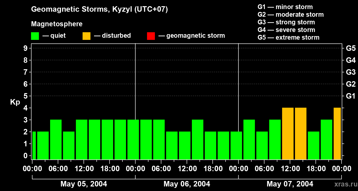 Changes in the geomagnetic index Kp
