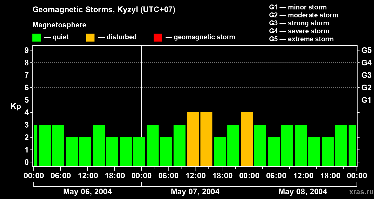 Changes in the geomagnetic index Kp
