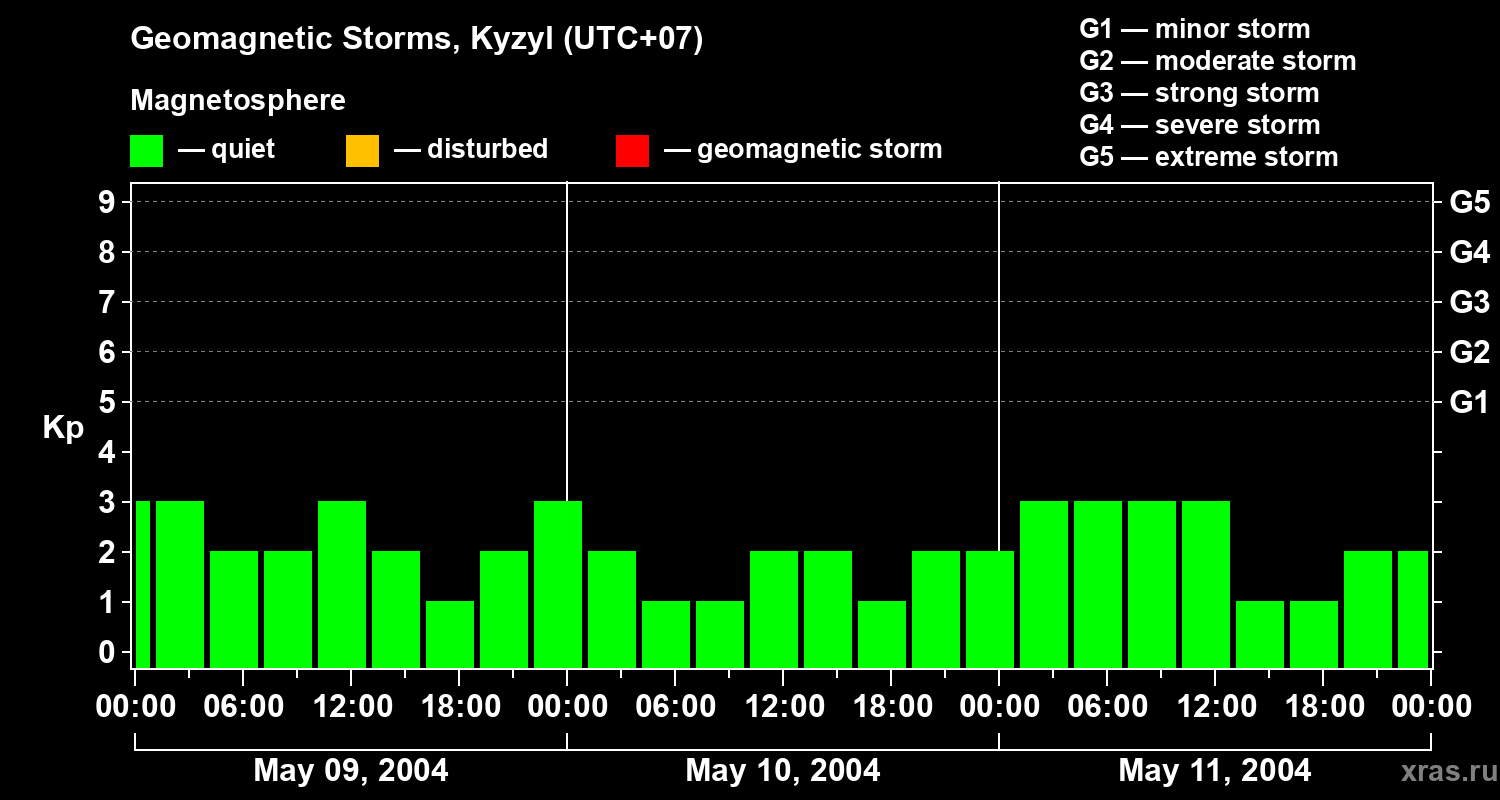 Changes in the geomagnetic index Kp