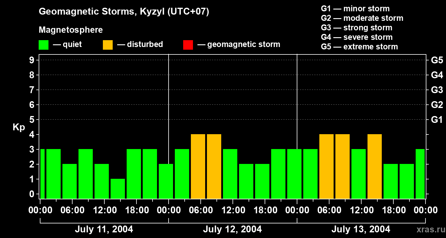 Changes in the geomagnetic index Kp