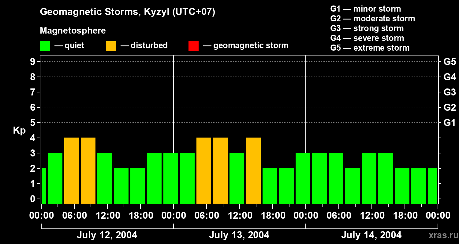Changes in the geomagnetic index Kp