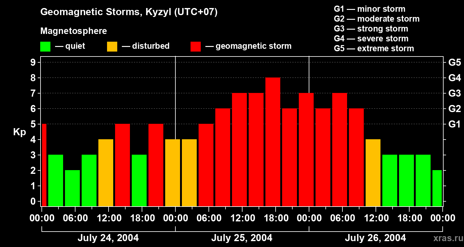 Changes in the geomagnetic index Kp