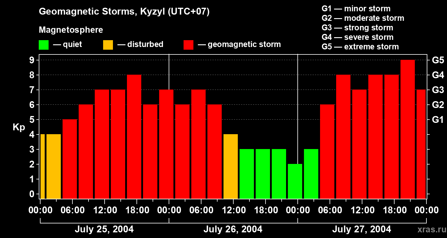 Changes in the geomagnetic index Kp