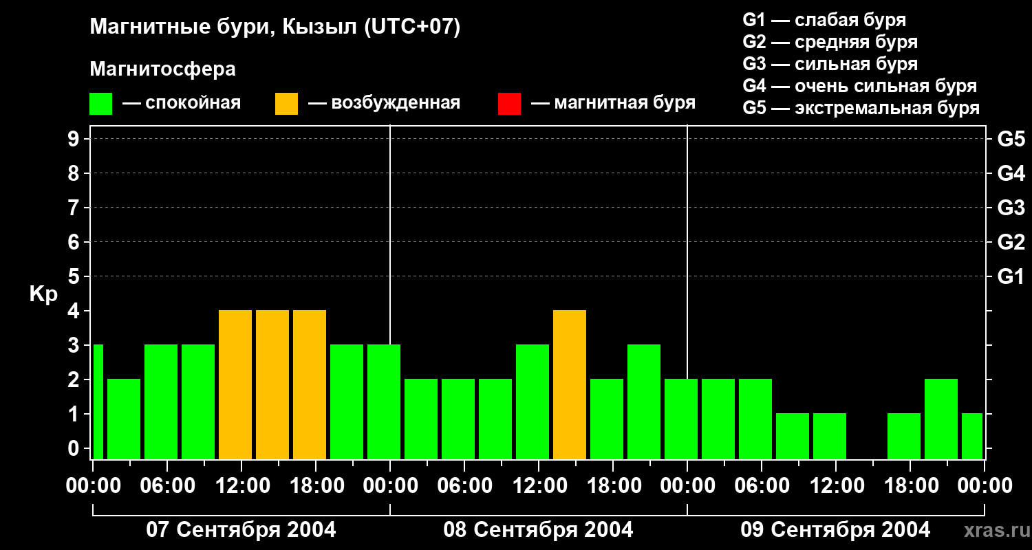 Изменения геомагнитного индекса Kp