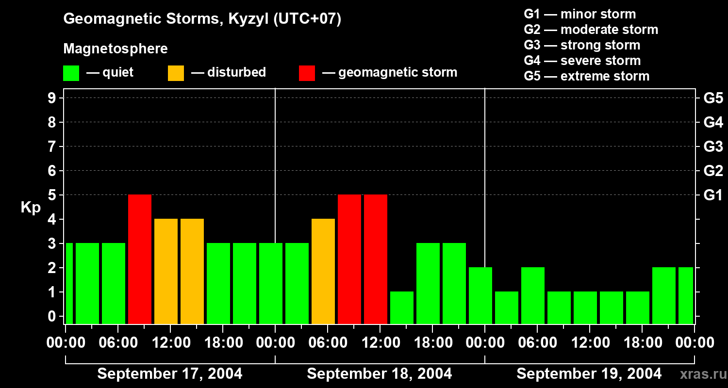 Changes in the geomagnetic index Kp