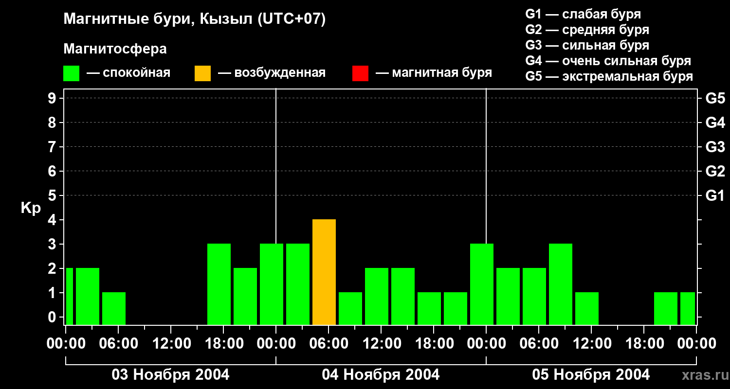 Изменения геомагнитного индекса Kp