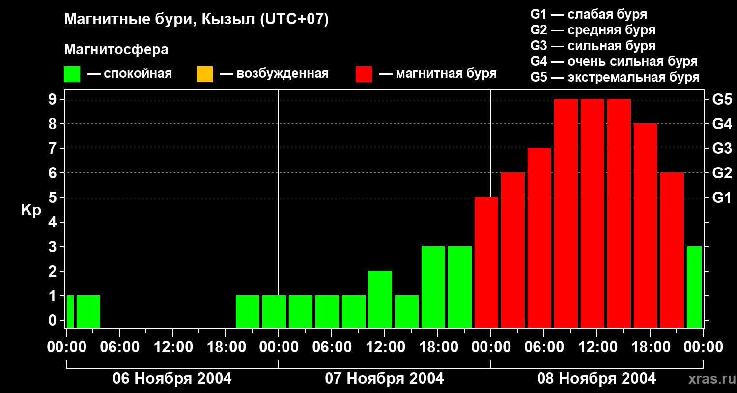 Изменения геомагнитного индекса Kp
