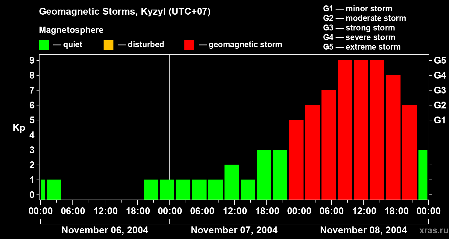 Changes in the geomagnetic index Kp