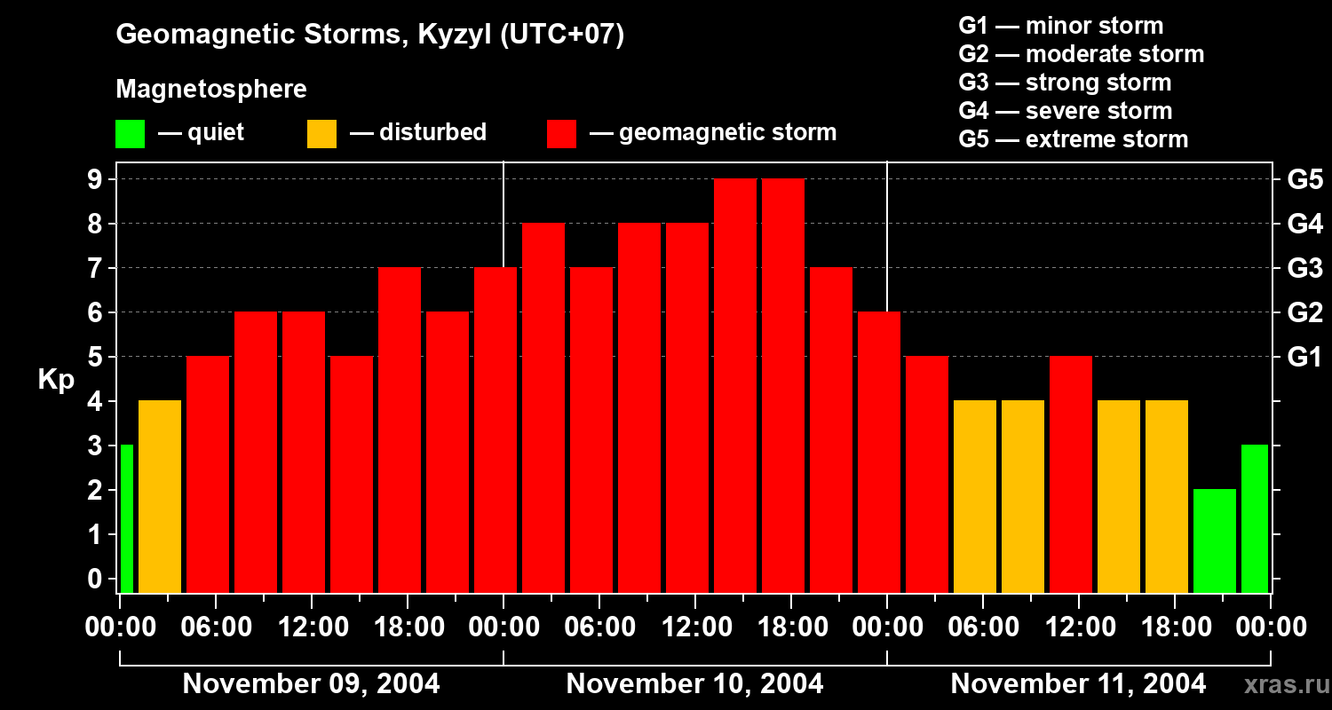 Changes in the geomagnetic index Kp