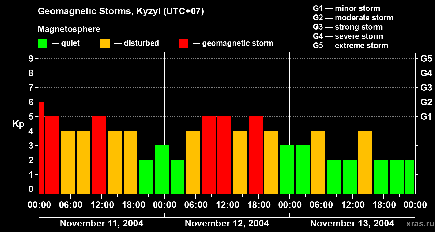 Changes in the geomagnetic index Kp