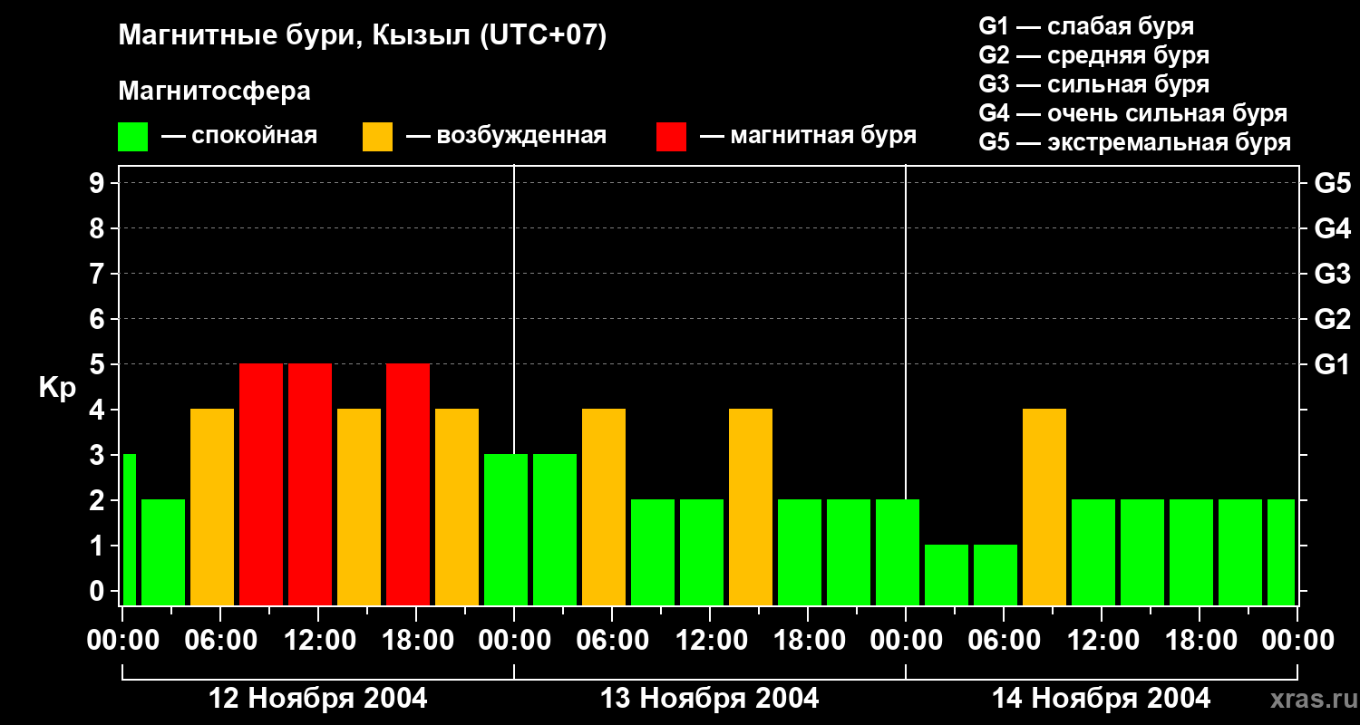 Изменения геомагнитного индекса Kp