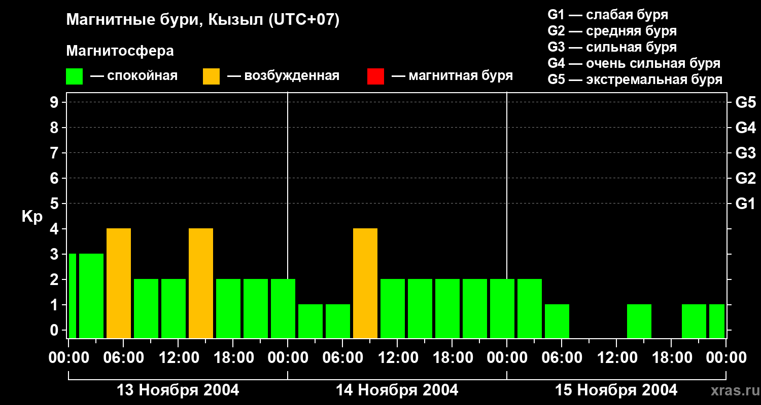 Изменения геомагнитного индекса Kp
