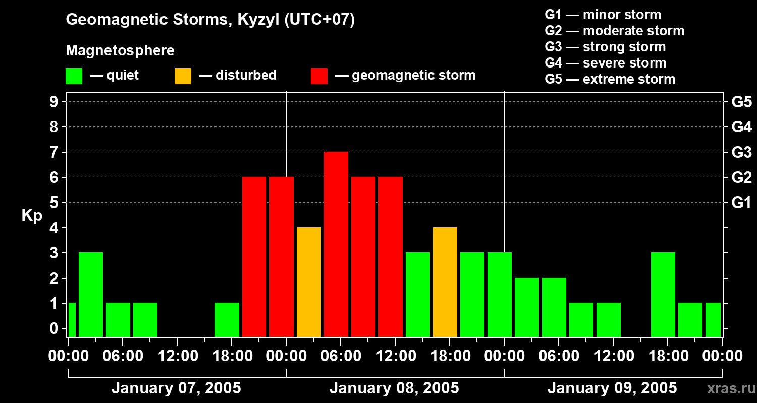 Changes in the geomagnetic index Kp
