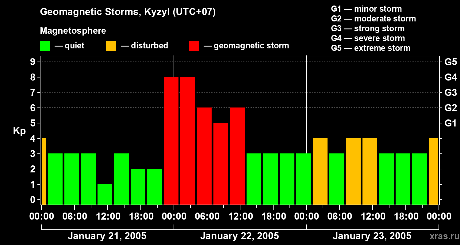 Changes in the geomagnetic index Kp