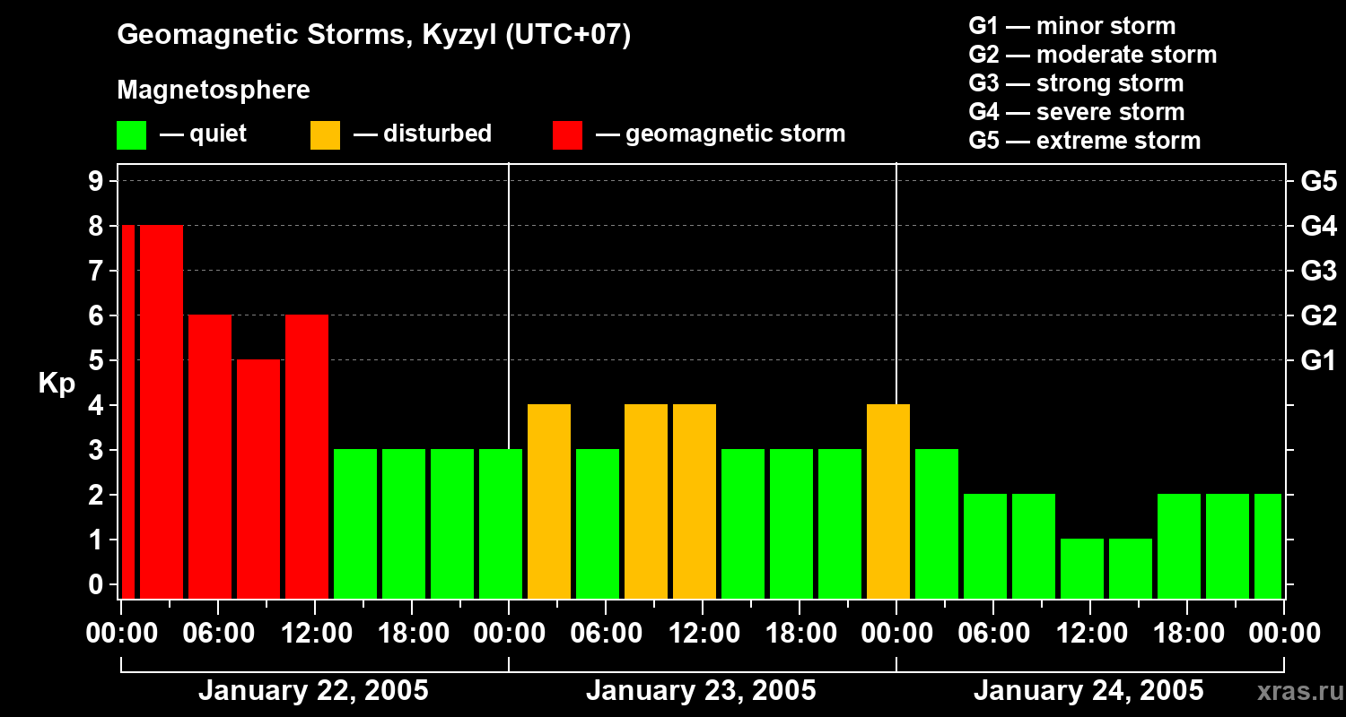Changes in the geomagnetic index Kp