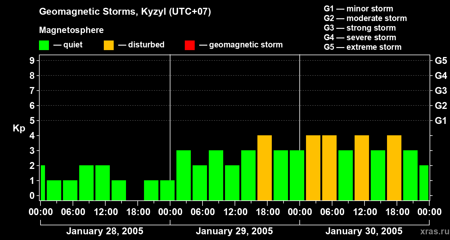 Changes in the geomagnetic index Kp