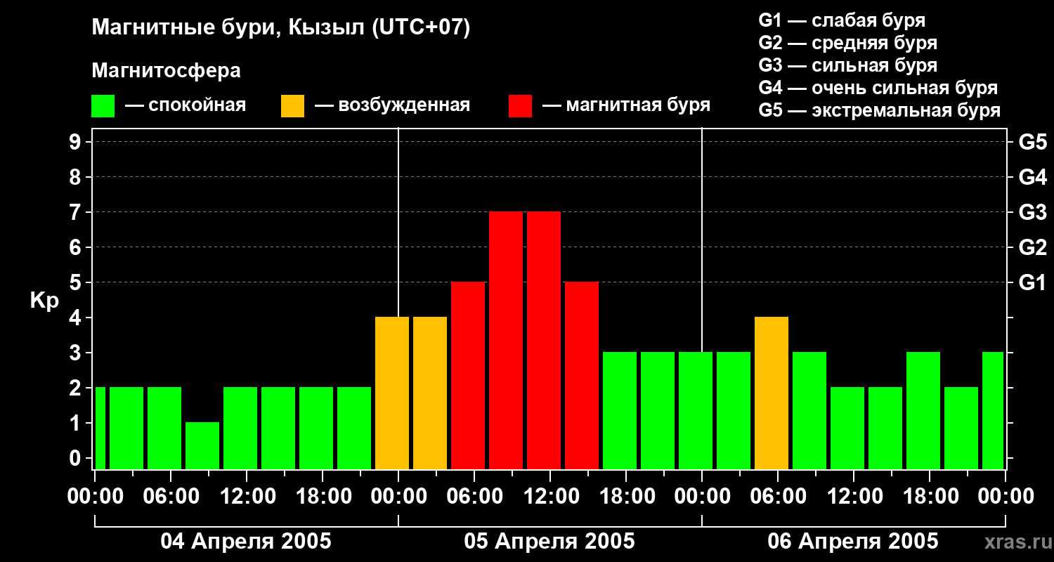 Изменения геомагнитного индекса Kp