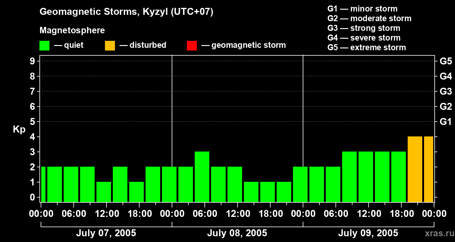 Changes in the geomagnetic index Kp