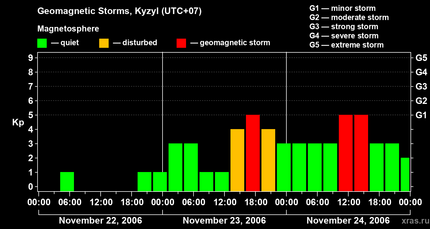 Changes in the geomagnetic index Kp