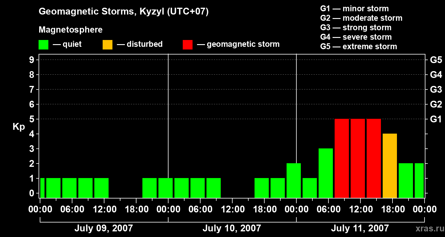 Changes in the geomagnetic index Kp