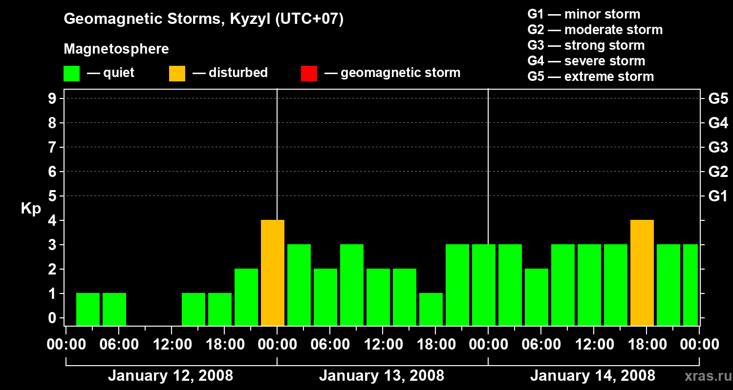 Changes in the geomagnetic index Kp