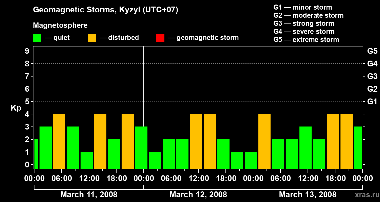Changes in the geomagnetic index Kp