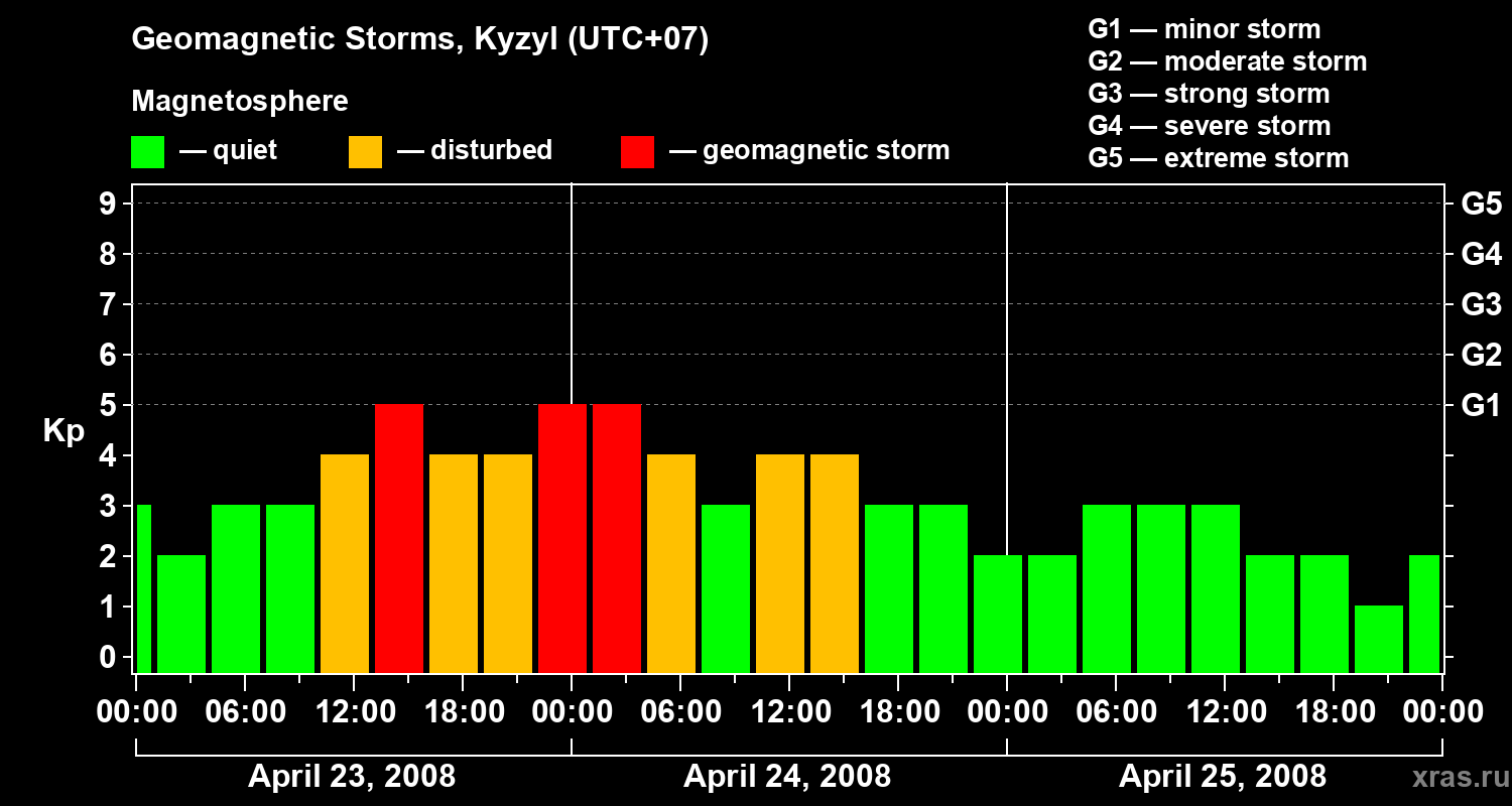Changes in the geomagnetic index Kp