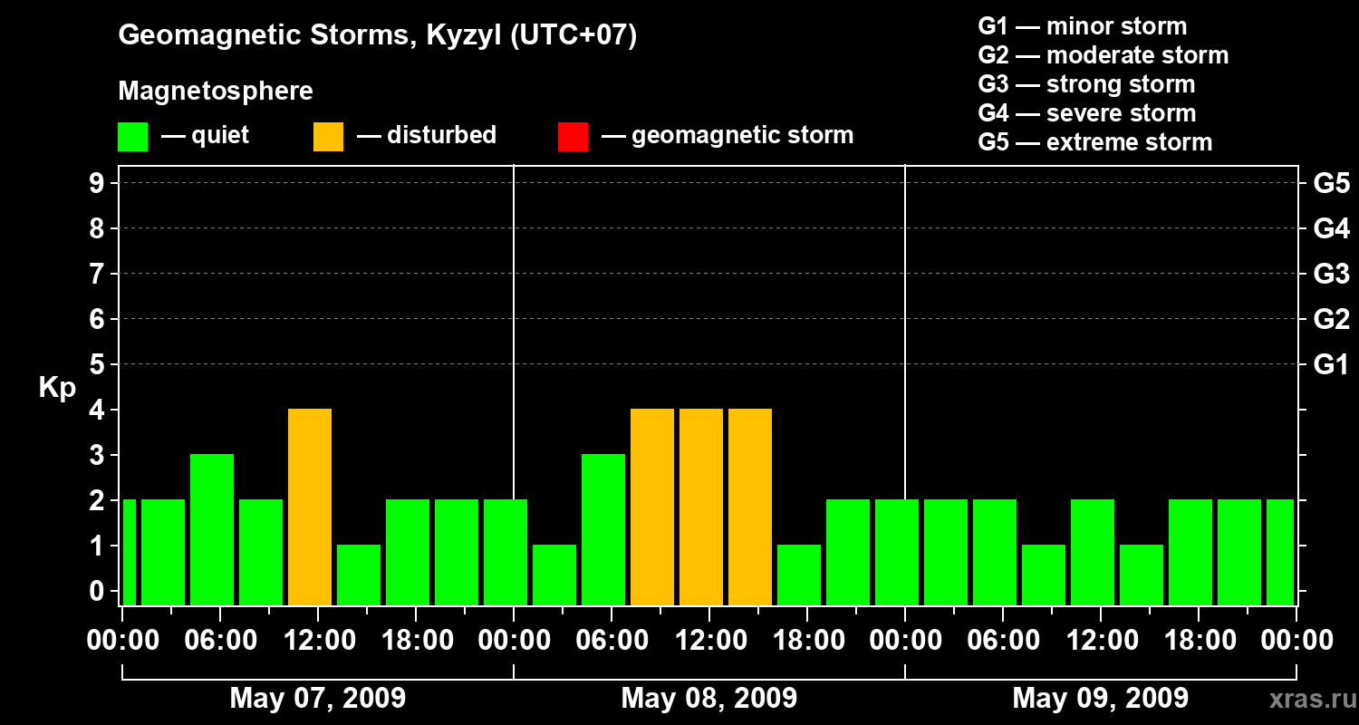 Changes in the geomagnetic index Kp